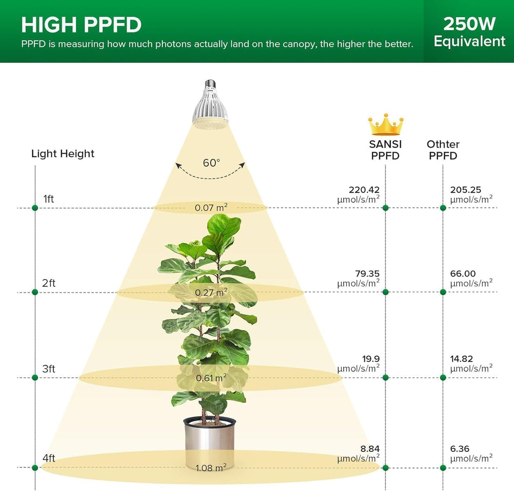 SANSI 30W Full Spectrum LED Lampa pro pokojové rostliny Ekvivalent 250W Vysoký PPFD E27 Grow Light 4000K 660nm 60° Úhel paprsku Růst Lampa pro sazenice Zelenina Květiny Hydroponie