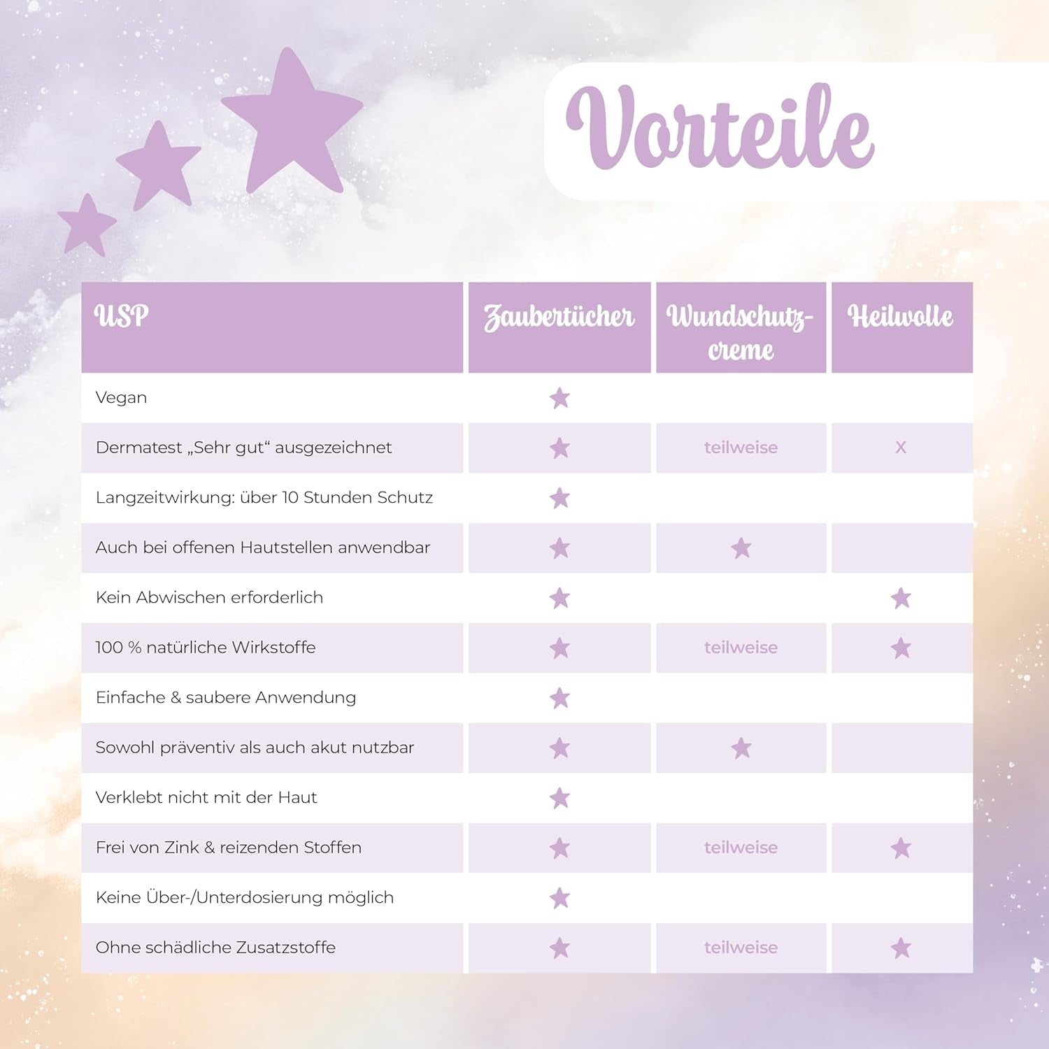 Millis Zaubertücher bei Windeldermatitis Baby, Bekannt aus "Die Höhle der Löwen", 25 Tücher (1 x 25er) s Aloe Vera, Mandelöl & Q10 - Pflegt, Schützt & dient als Wundschutz bei gereizter Haut