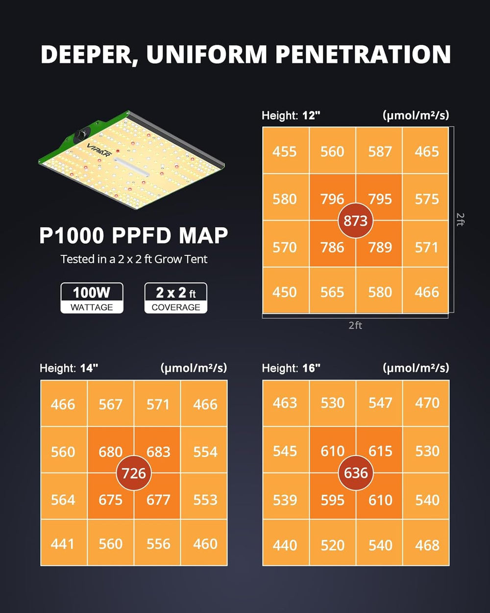 VIPARSPECTRA P1000 LED Grow Light Full Spectrum 2024 LED Grow Light 0%-100% Stmívatelné pro skleníky Pokojové rostliny Sazenice Zelenina Květiny Pěstovací stany 60x60cm a 80x80cm