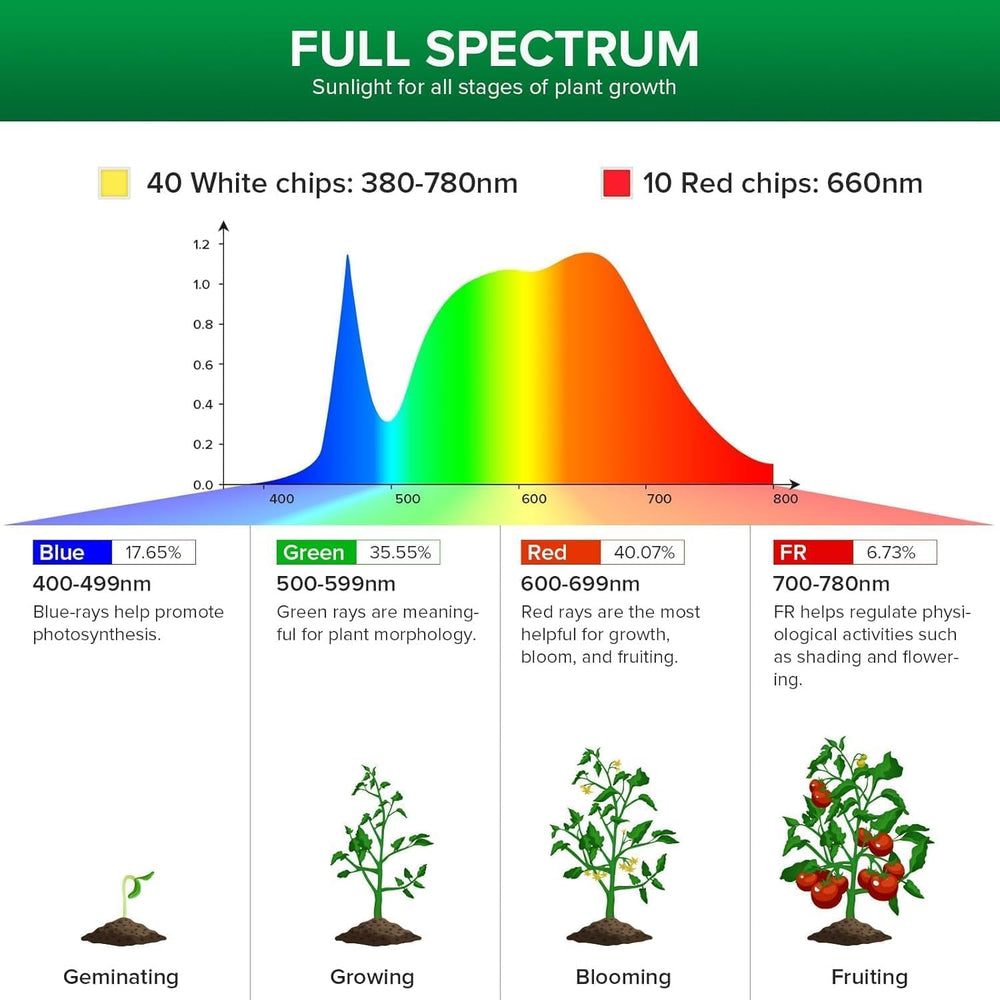 SANSI 30W Full Spectrum LED Lampa pro pokojové rostliny Ekvivalent 250W Vysoký PPFD E27 Grow Light 4000K 660nm 60° Úhel paprsku Růst Lampa pro sazenice Zelenina Květiny Hydroponie