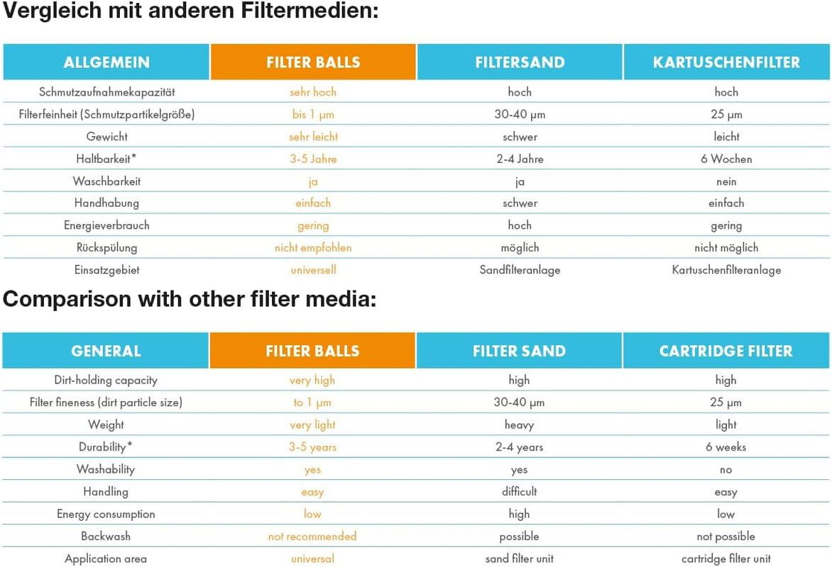 Filtrační kuličky Steinbach – 040050 – Filtrační kuličky na čištění bazénu – Kompatibilní se všemi standardními pískovými filtračními systémy – 700 g – Balení Steinbach