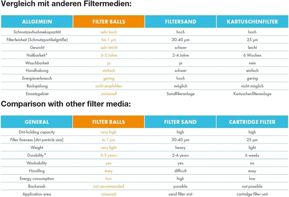 Filtrační kuličky Steinbach – 040050 – Filtrační kuličky na čištění bazénu – Kompatibilní se všemi standardními pískovými filtračními systémy – 700 g – Balení Steinbach