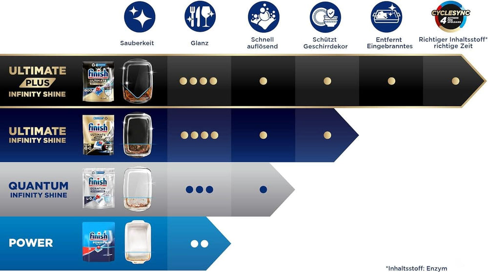 Finish Ultimate plus Infinity Shine Citrusové tablety do myčky nádobí - Tablety do myčky, intenzivní čištění - 105 kapslí, citron Naty Shop