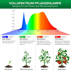 SANSI 36W Full Spectrum E27 Indoor Plant Plant Light Light Grow Light Vysoká PPFD růstová lampa pro skleníkovou zahradu Květinová zelenina Hydroponie Velikost Ø11,5 * 13,3 cm