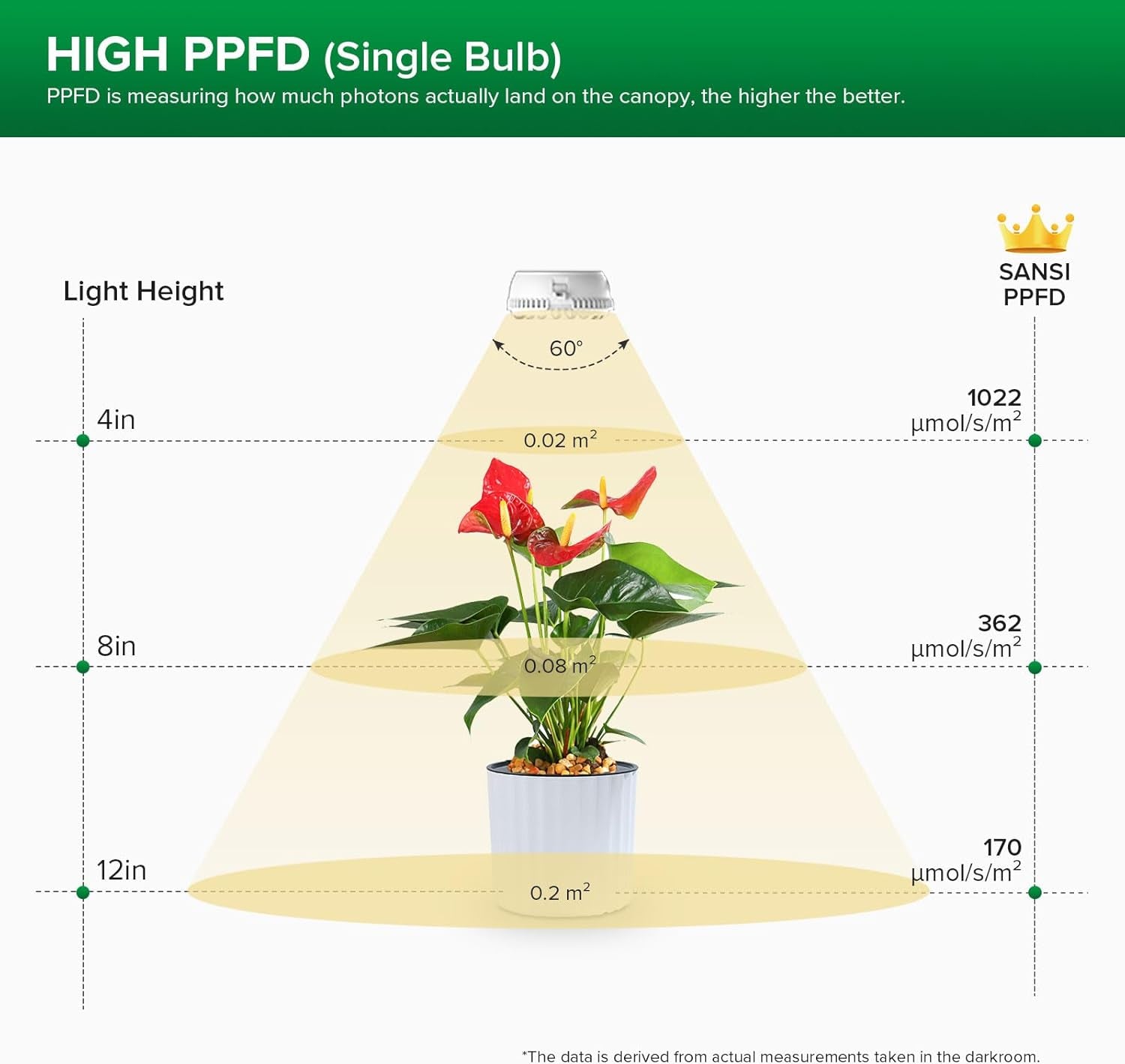 SANSI LED světlo na pěstování pokojových rostlin 2 hlavy s plným spektrem 10 W (ekvivalent 150 W) 4/8/12 hodin časovač pro pokojové rostliny skleníkové hydroponické závěsné světlo
