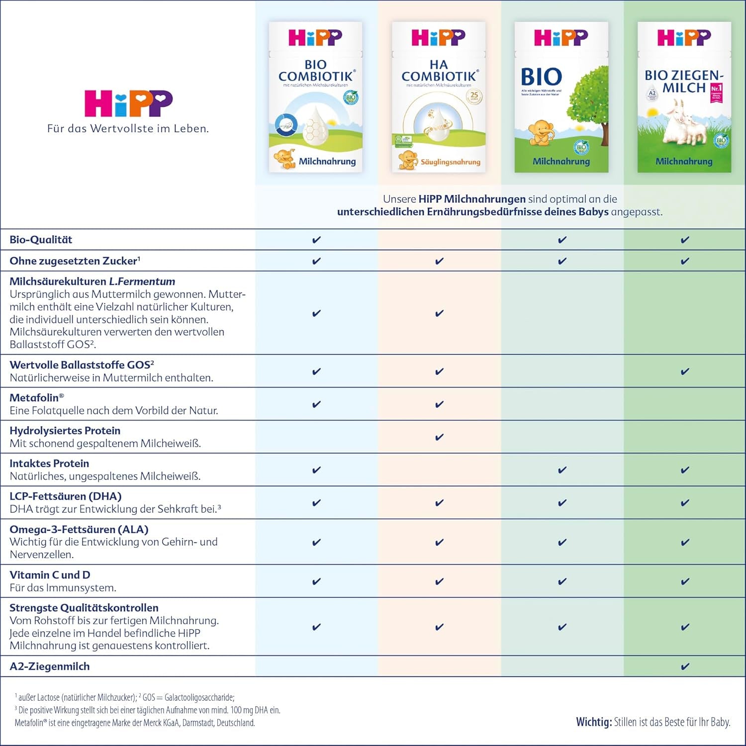 HiPP 3 Bio Combiotik (4 x 600 g), pokračovací mléko od 10 měsíců, s přírodními kulturami kyseliny mléčné, vitaminy C a D, GOS, Omega-3 (DHA, ALA), v nejlepší bio kvalitě