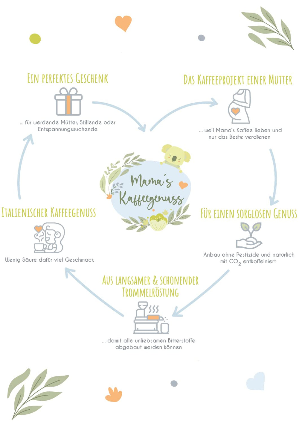 Mama's Coffee Pleasure®binky - Boabe de espresso decofeinizate Cremoso - decofeinizare naturală cu CO² - prăjite ușor în tobă în Italia - ideale în timpul și după sarcină